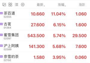 外賣大戰(zhàn),，最大的贏家出現(xiàn)了 茶飲股集體走強(qiáng)