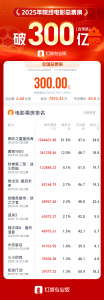 2025年度電影總票房破300億 國(guó)產(chǎn)片強(qiáng)勢(shì)領(lǐng)跑