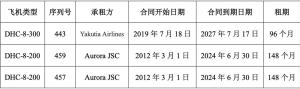 俄罗斯扣下数十架中资公司飞机 租赁公司获保险赔偿