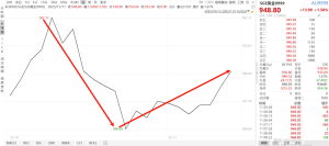 黄金“过山车”行情再现！黄金大幅反弹，你还在场吗？