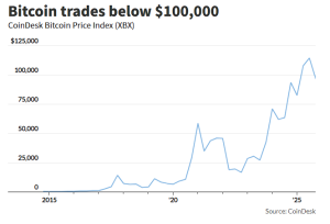 黄金、科技股都有人抄底，只有比特币“一蹶不振”