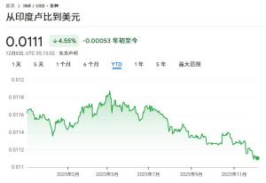 印度盧比保衛(wèi)戰(zhàn) 央行的秘密干預(yù)策略