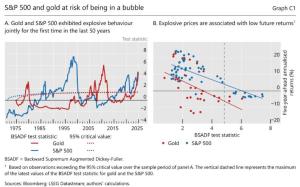 散戶正將黃金和美股推向泡沫區(qū)域嗎 市場無序逆轉(zhuǎn)風險加劇