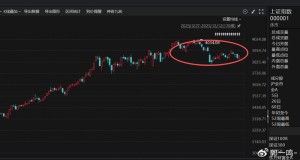 評論員：4000點(diǎn)后A股喘息式調(diào)整 市場震蕩蓄力待發(fā)