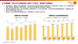 今年餐饮深度报告出炉 精耕细作迎复利时代