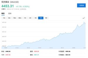 大摩看多金价：今年将冲刺4800美元 多重因素强力支撑