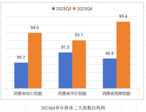 消费者预期“一升一降” 青年群体消费者信心全面回升