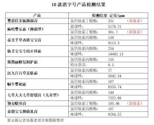 10款儿童面霜被曝违规添加 激素与兽药成分再现
