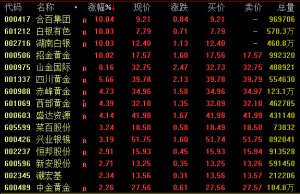 A股芯片股掀涨停潮，机构看涨黄金到5000美元 黄金概念崛起