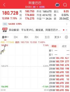 阿里巴巴市值大涨2000亿 平头哥上市传闻助力
