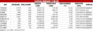 从70元到585元暴涨7倍！中际旭创超越宁德时代，改写公募重仓格局 AI硬件赛道崛起