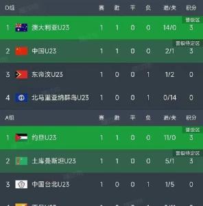 U23亚洲杯决赛各家AI如何预测 日本夺冠概率最高