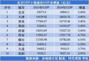 北方GDP十强城市出炉 头部竞争加剧