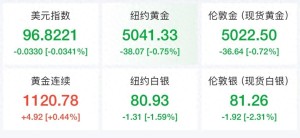 金价转跌！金饰价格普遍下跌