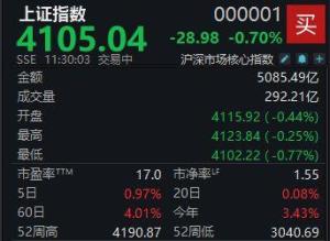 A股低开低走市场震荡