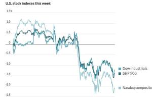 美股收盘：通胀降温难抵AI忧虑 三大指数周线齐跌 AI焦虑席卷市场