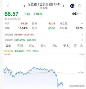 白银再度转跌 美元强势主导市场