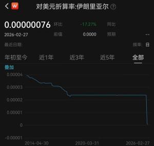 伊朗货币2个月内汇率跌超3000% 制裁与通胀双重打击