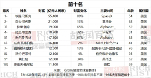 全球去年新增578位十亿美金企业家 财富创造新高峰