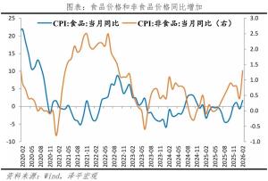 物价温和回升，货币降息降准 结构性通胀显现