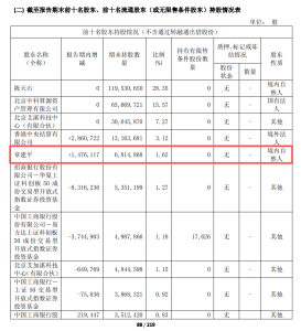 章建平寒武纪持仓近75亿 持续加仓显信心