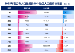 罕见！中西部第一省，人口首次净流出了 四川人口加速减少