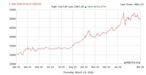黄金势创六年最大单周跌幅 市场波动加剧