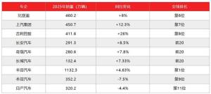 日本汽车惨败，但中国就“赢”了吗