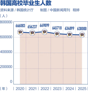 70万韩国青年放弃求职选择休息 逃离“内卷”竞争