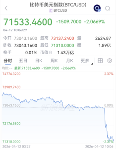 “谈崩”了！刚刚，直线跳水！超10万人爆仓 比特币价格骤跌
