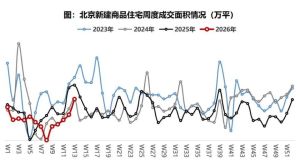 北方楼市，这个城市最让人意外