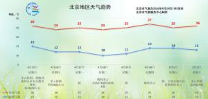 双休日阵风扰京城，今明山区雷雨分散打卡 外出注意防风