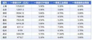一季度广州重回全国GDP第四城 增速领跑十强城市