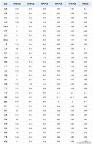 5月5日国内油价预估上涨380元/吨 调价窗口临近