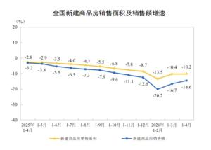 全国商品房待售面积连续两个月同比下降，多地新房再现“日光盘” 销售指标降幅收窄