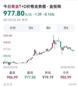 國內(nèi)金價跌破980元每克 市場分化明顯