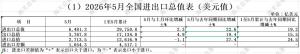 中国5月以美元计价出口同比增长19.4% 贸易顺差显著增加