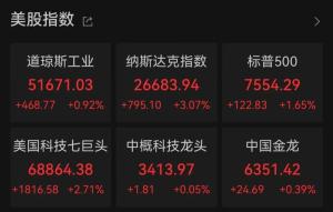 美股创历史新高 三大股指集体走高
