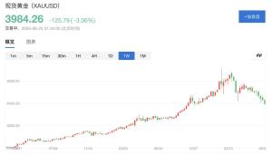 黄金4000美元保卫战 利率预期重估成关键