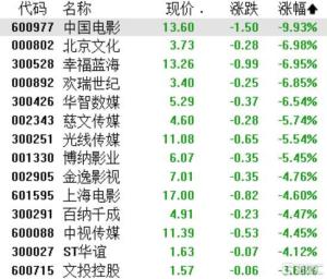 端午档票房3.97亿、新片哑火，影视行业全线遇冷 市场表现远逊预期
