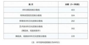 高考分数线全部公布!汇总来了 上海2026年本科线揭晓
