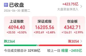 A股半年收官 科创50大涨超64% 科技成长股领涨