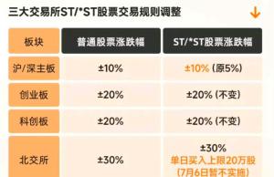 A股将取消5%涨跌停板 仅限ST/*ST股调整至10%