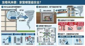 龙卷风来了在家里躲哪最安全 地下室为首选避难所