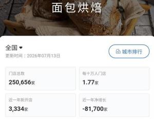 一年超8万家面包店关停 烘焙行业大洗牌