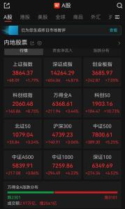 科创50指数大涨10.73% A股集体飙升