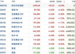 专家：科技巨头上市资金虹吸效应减弱 港股短线轮动加速