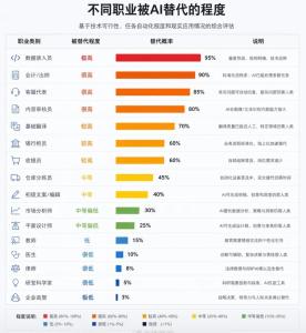 各个行业被AI取代的概率 高危与安全职业解析