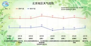 继续“蒸桑拿”，北京周五周六雷雨频繁 闷热不下线