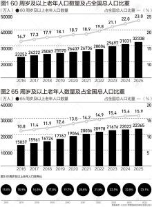 中国养老床位“三连降” 供给结构调整期来临